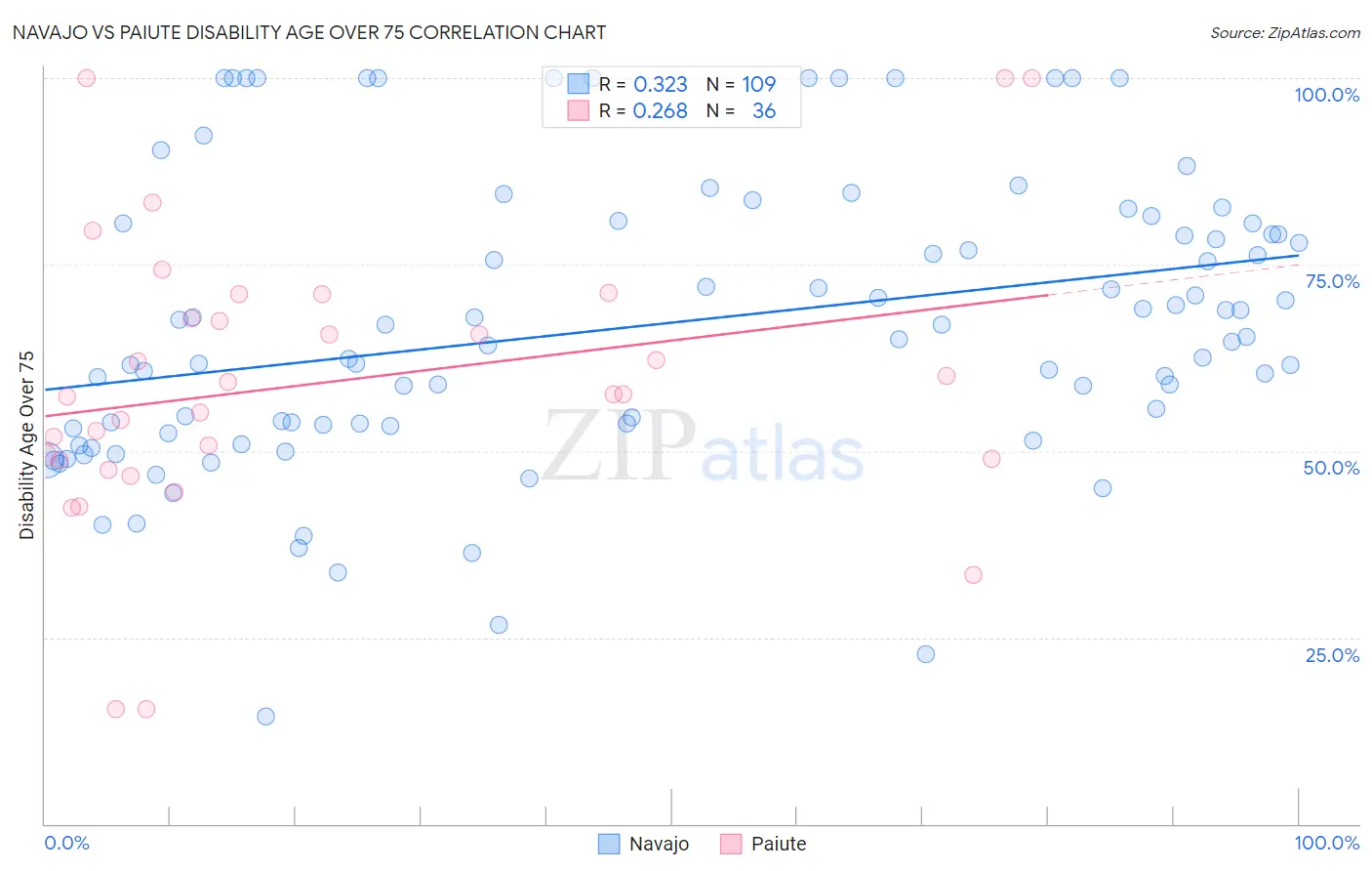 Navajo vs Paiute Disability Age Over 75