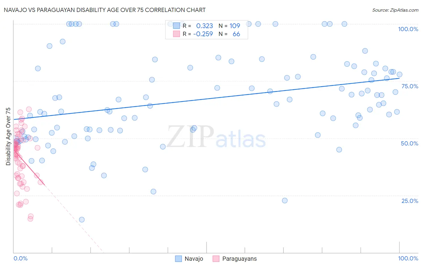 Navajo vs Paraguayan Disability Age Over 75