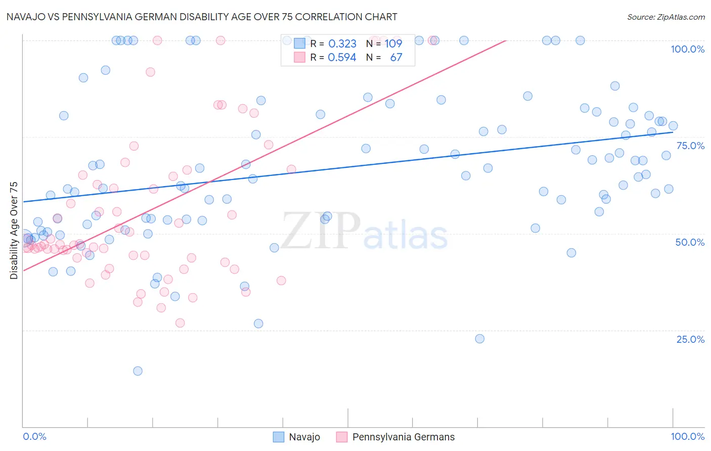 Navajo vs Pennsylvania German Disability Age Over 75