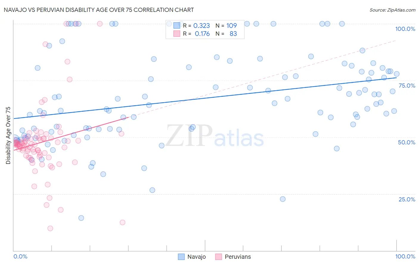 Navajo vs Peruvian Disability Age Over 75