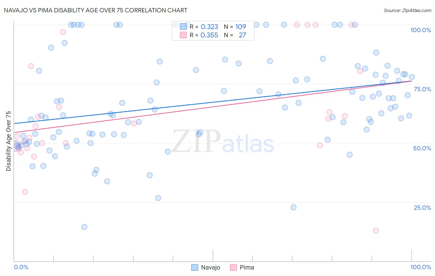 Navajo vs Pima Disability Age Over 75