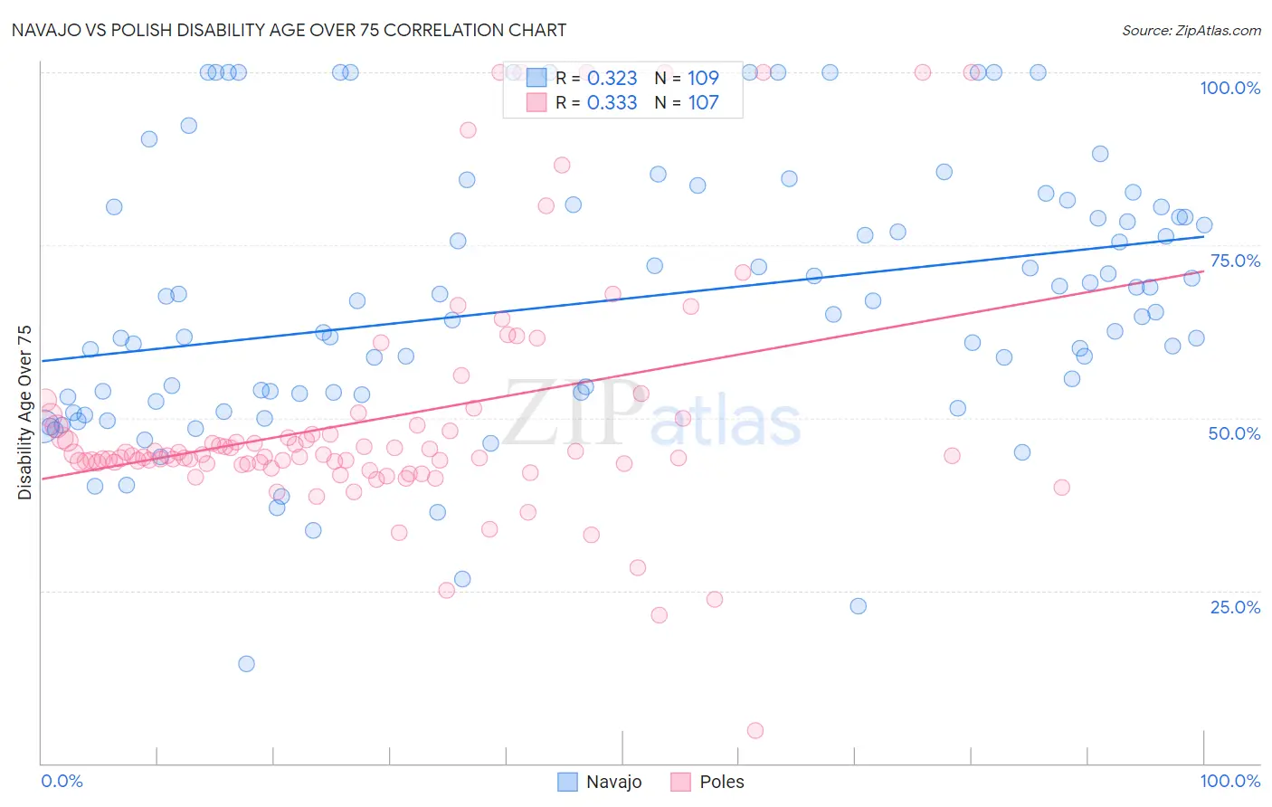 Navajo vs Polish Disability Age Over 75