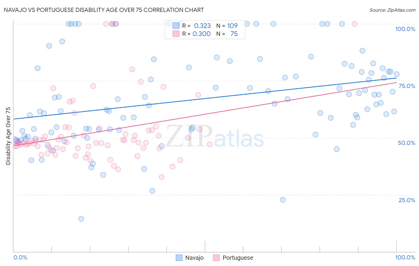 Navajo vs Portuguese Disability Age Over 75