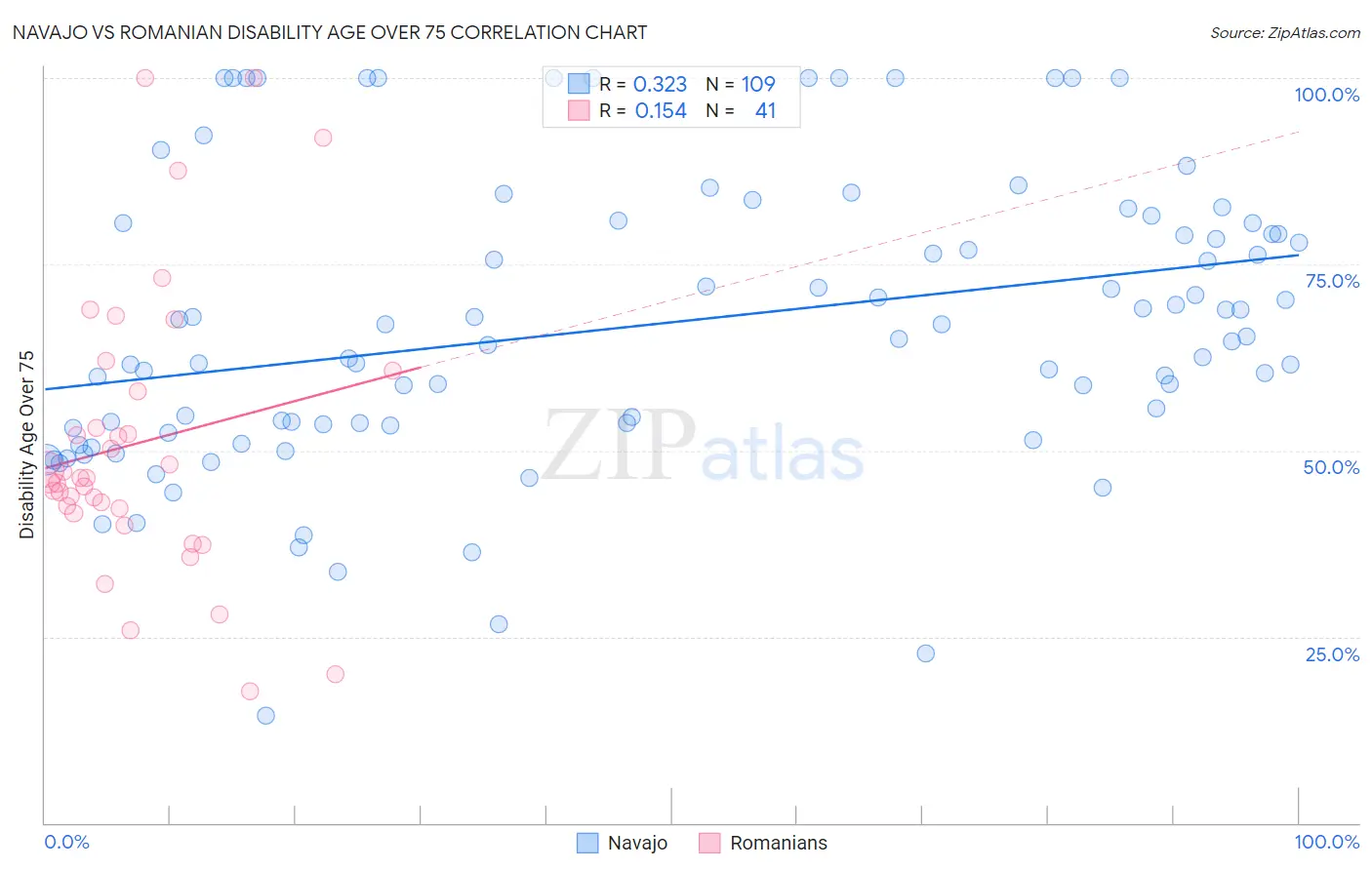 Navajo vs Romanian Disability Age Over 75