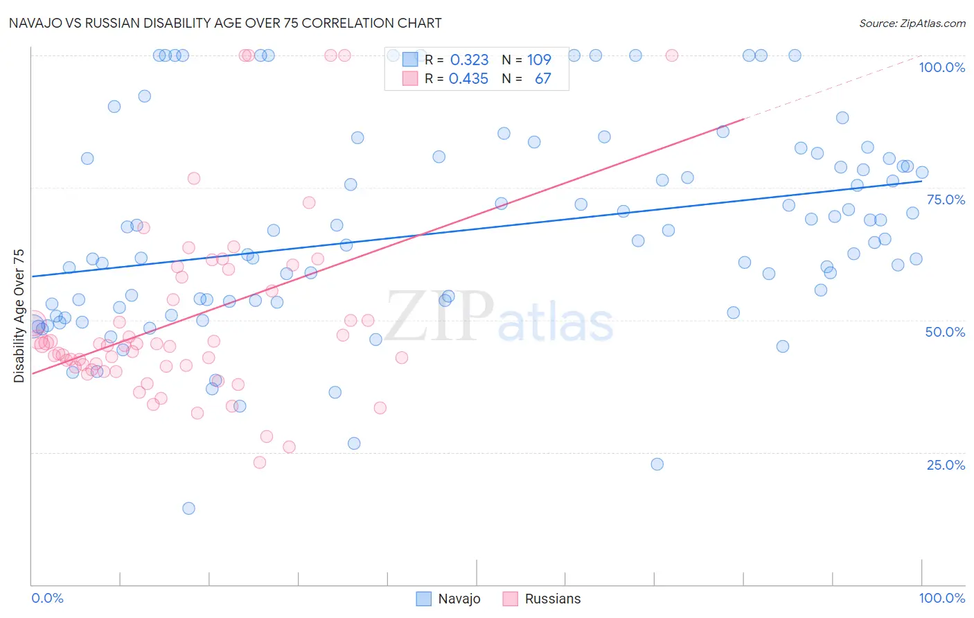 Navajo vs Russian Disability Age Over 75