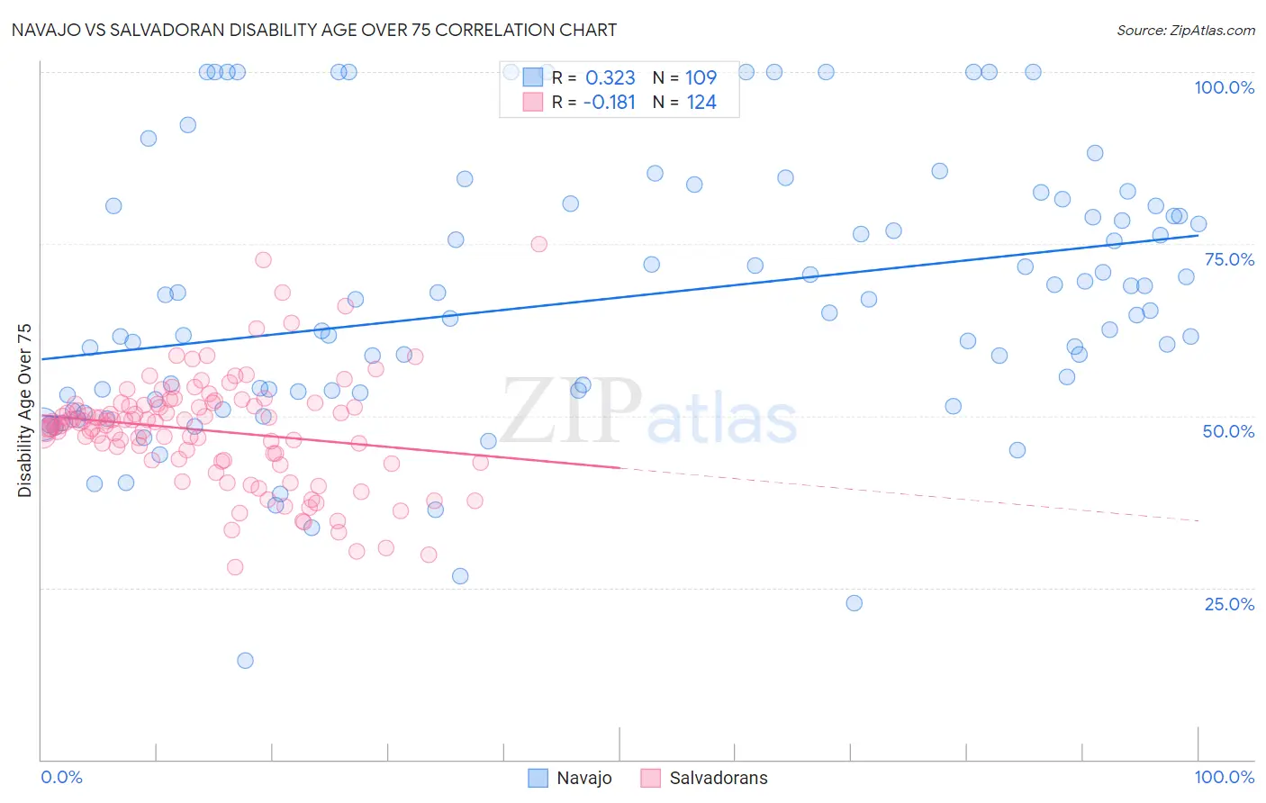 Navajo vs Salvadoran Disability Age Over 75