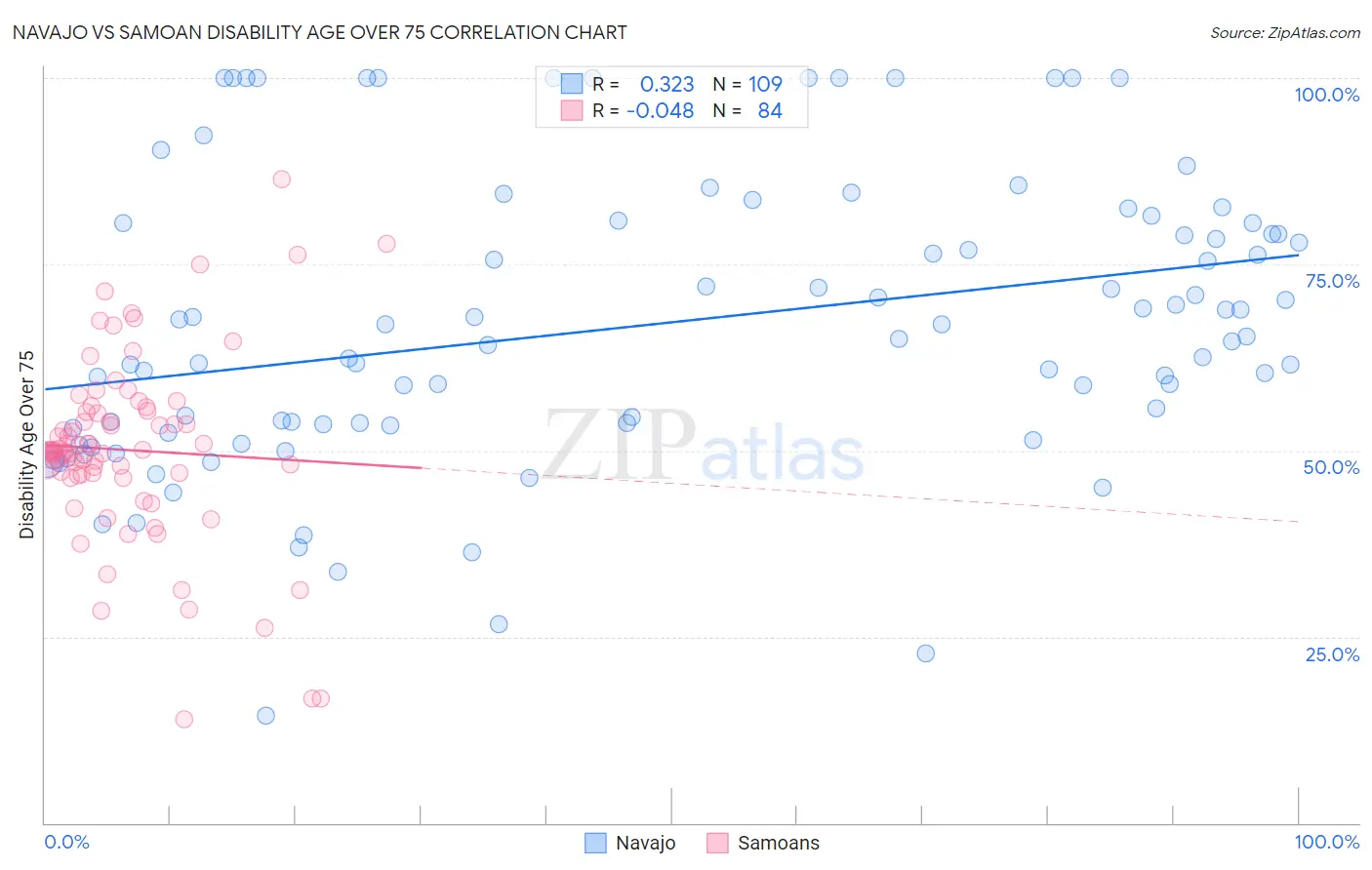 Navajo vs Samoan Disability Age Over 75