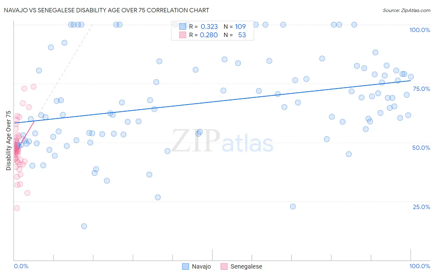 Navajo vs Senegalese Disability Age Over 75
