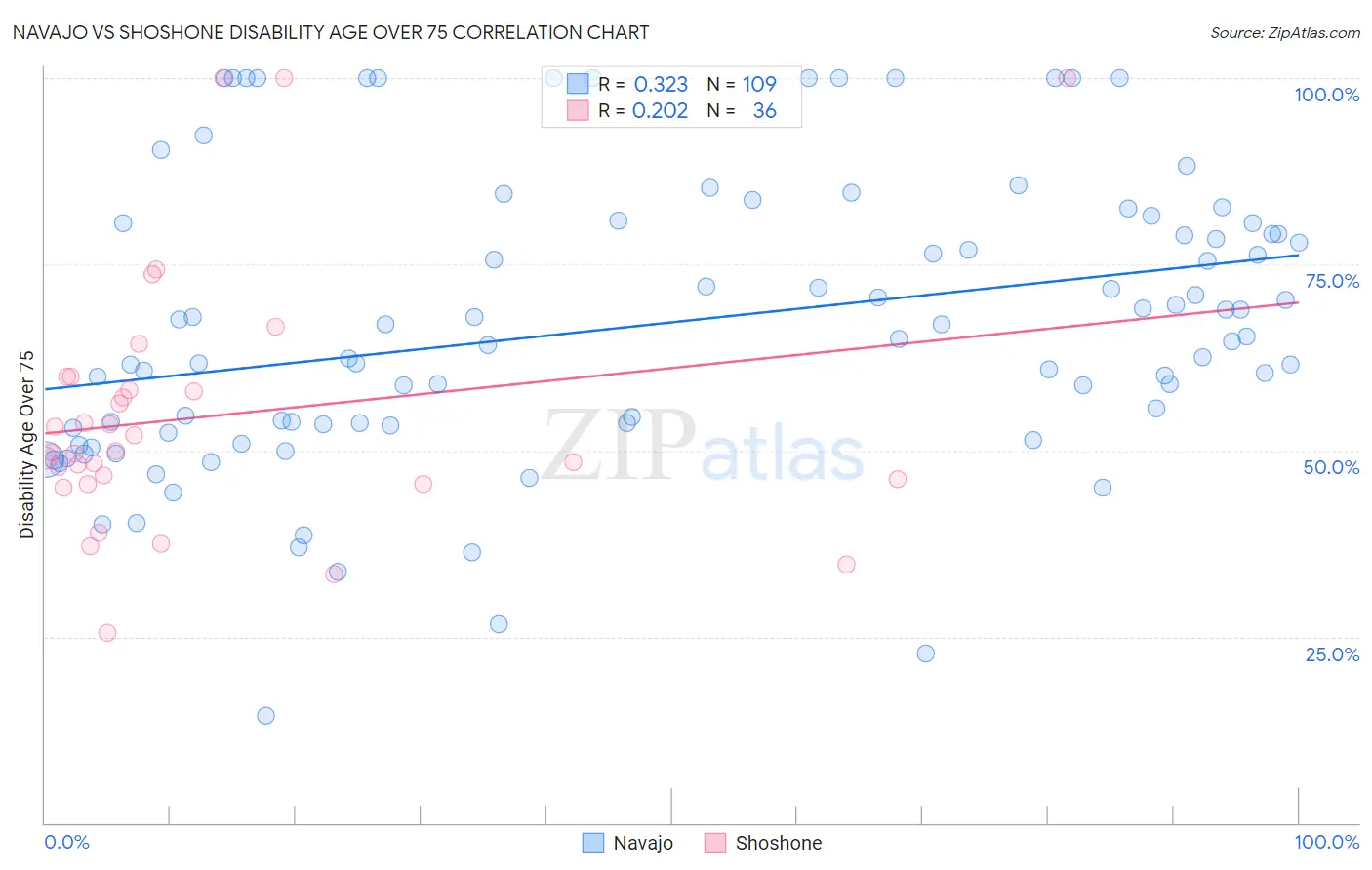 Navajo vs Shoshone Disability Age Over 75