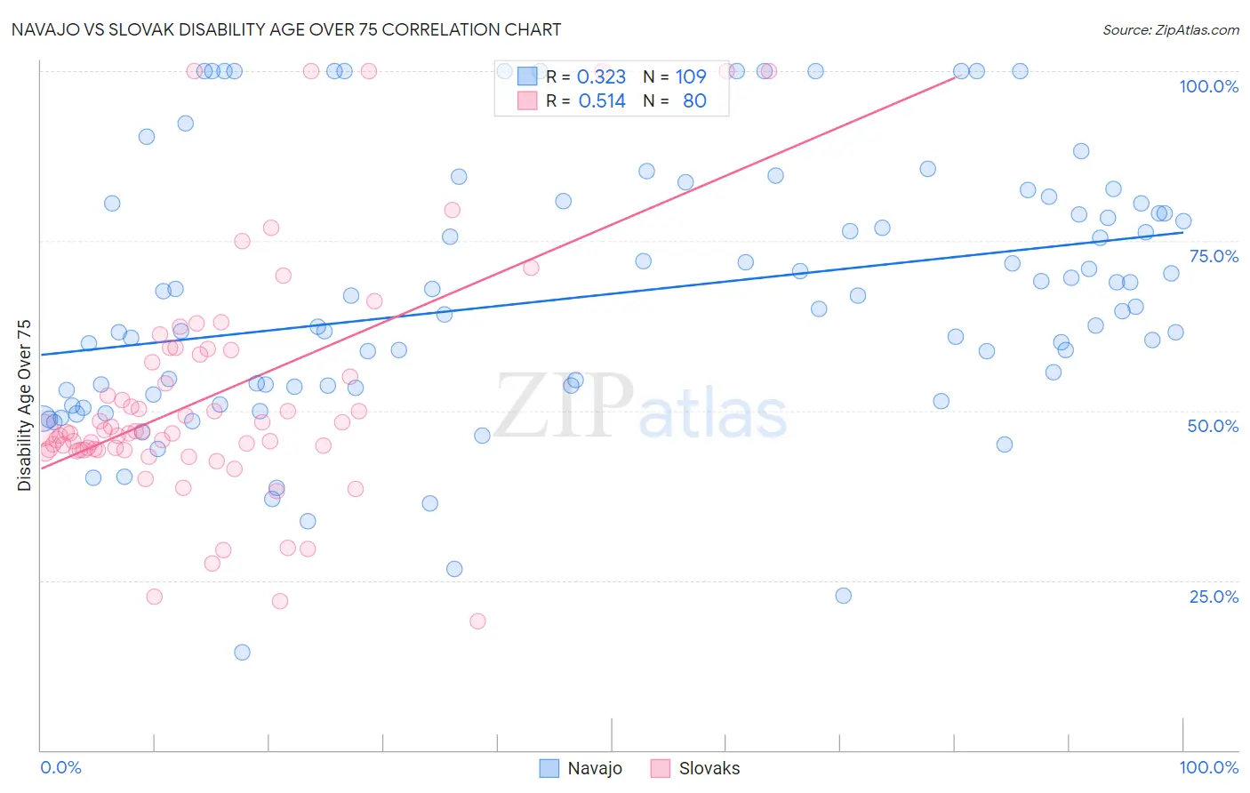 Navajo vs Slovak Disability Age Over 75