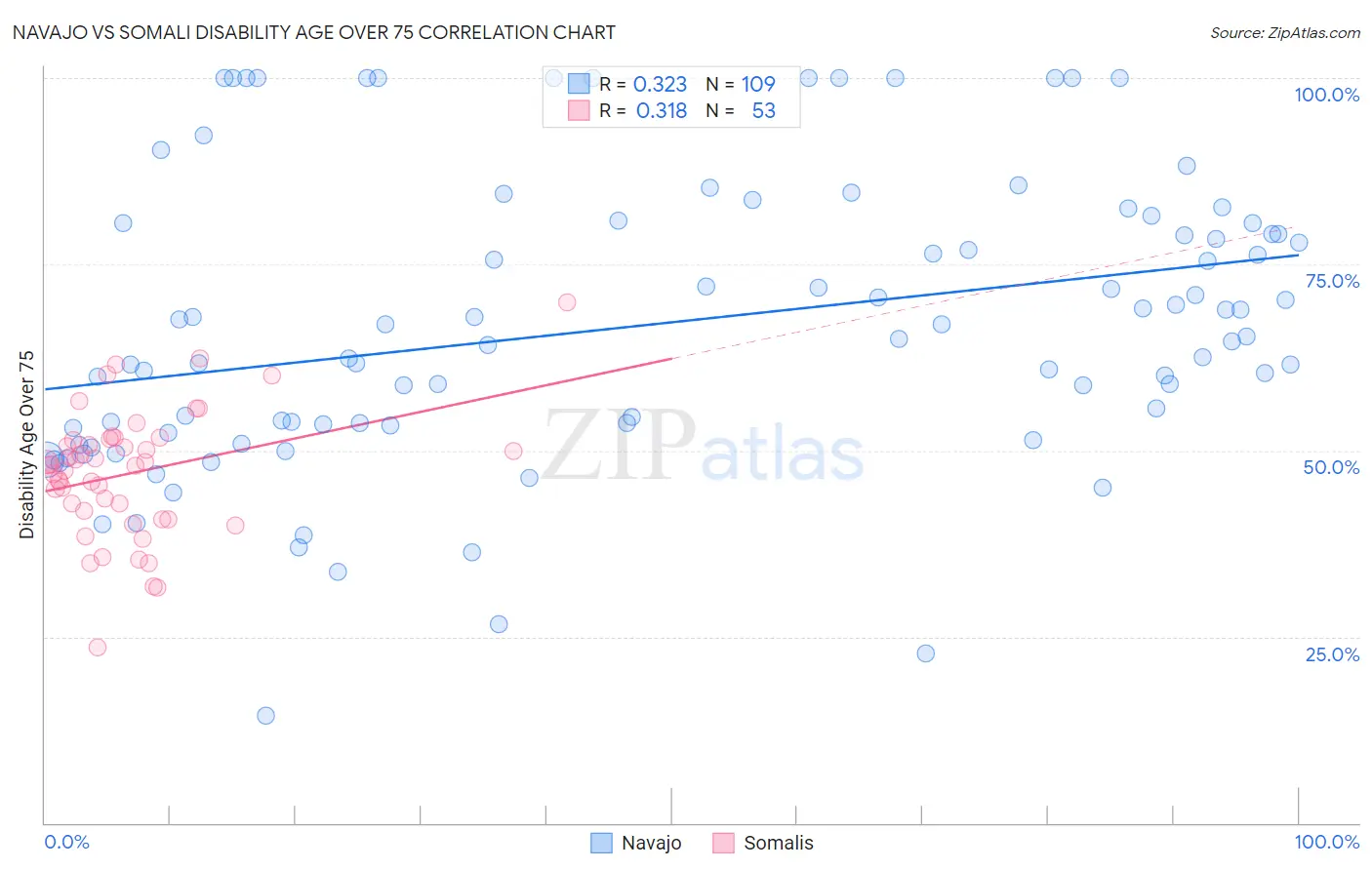 Navajo vs Somali Disability Age Over 75