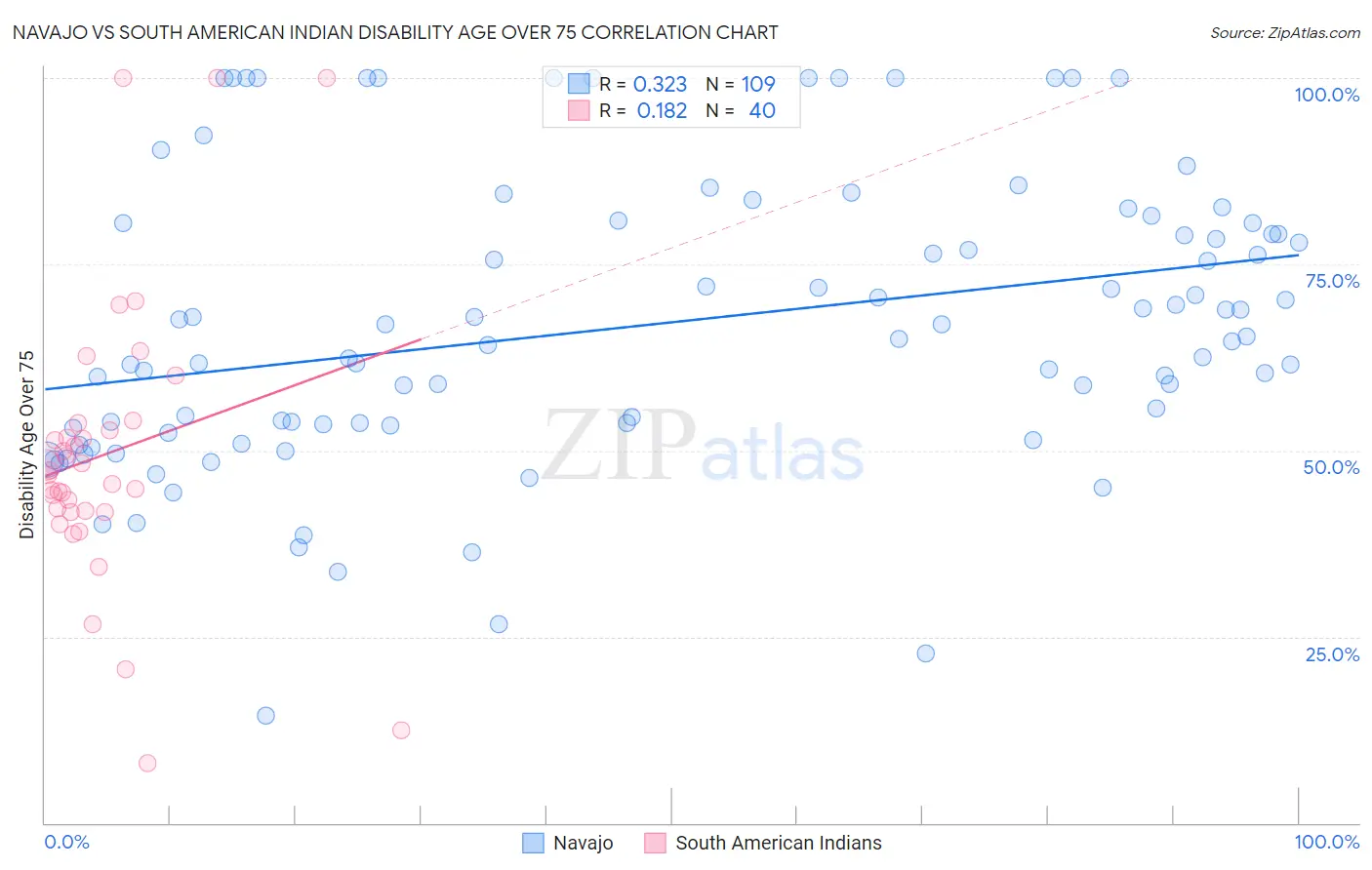 Navajo vs South American Indian Disability Age Over 75