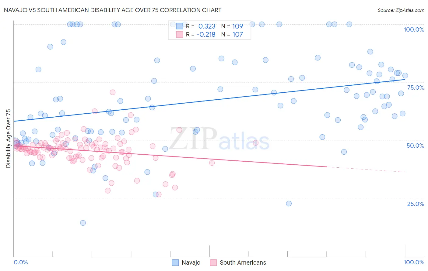 Navajo vs South American Disability Age Over 75