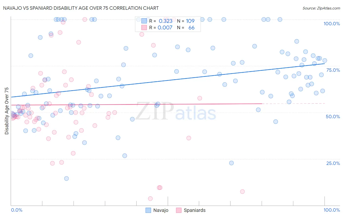 Navajo vs Spaniard Disability Age Over 75