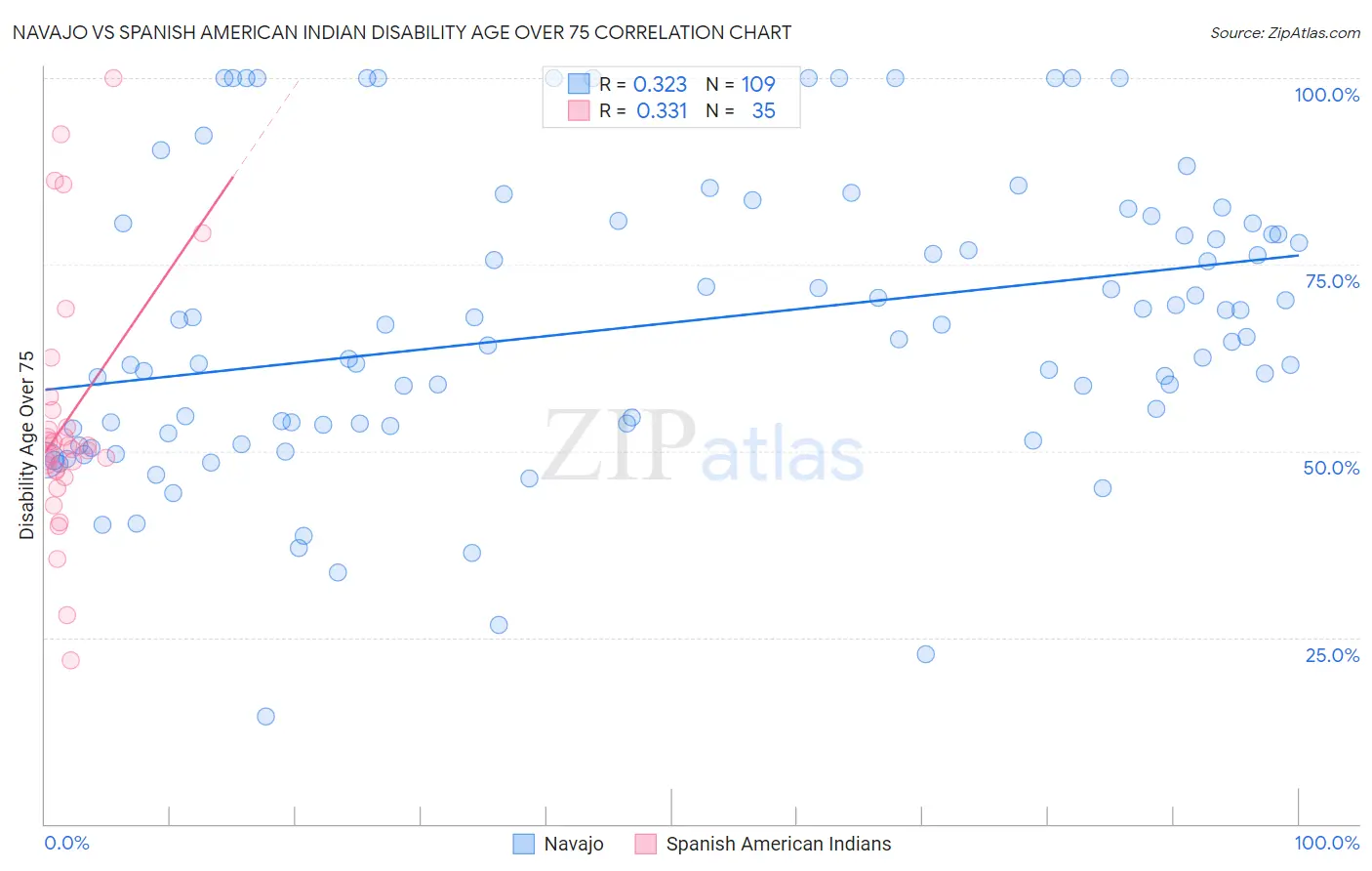 Navajo vs Spanish American Indian Disability Age Over 75