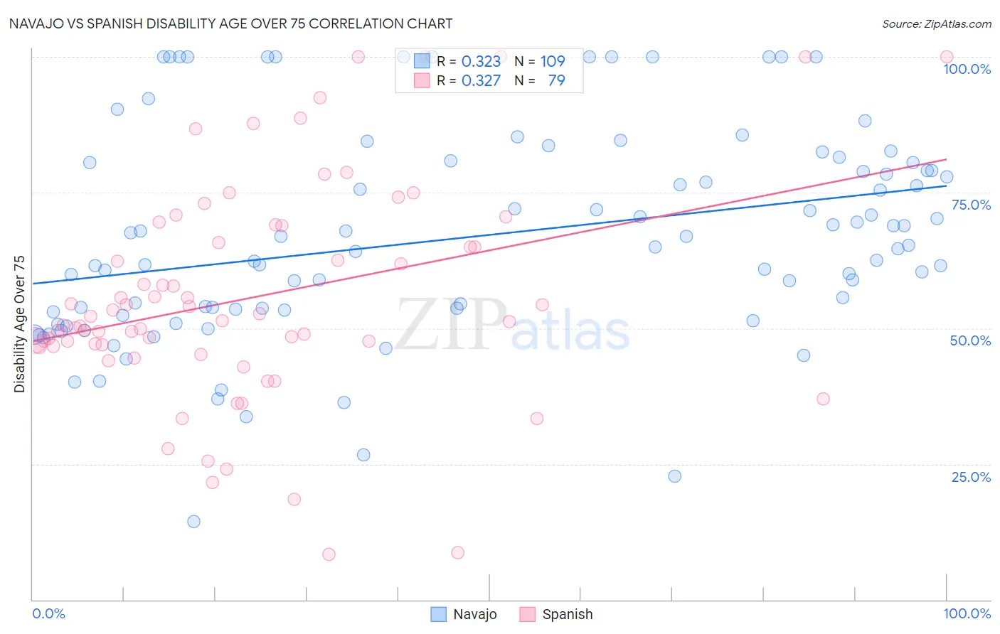 Navajo vs Spanish Disability Age Over 75