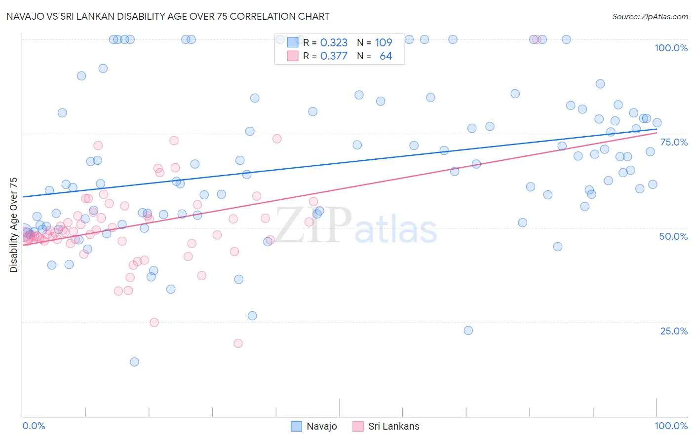 Navajo vs Sri Lankan Disability Age Over 75