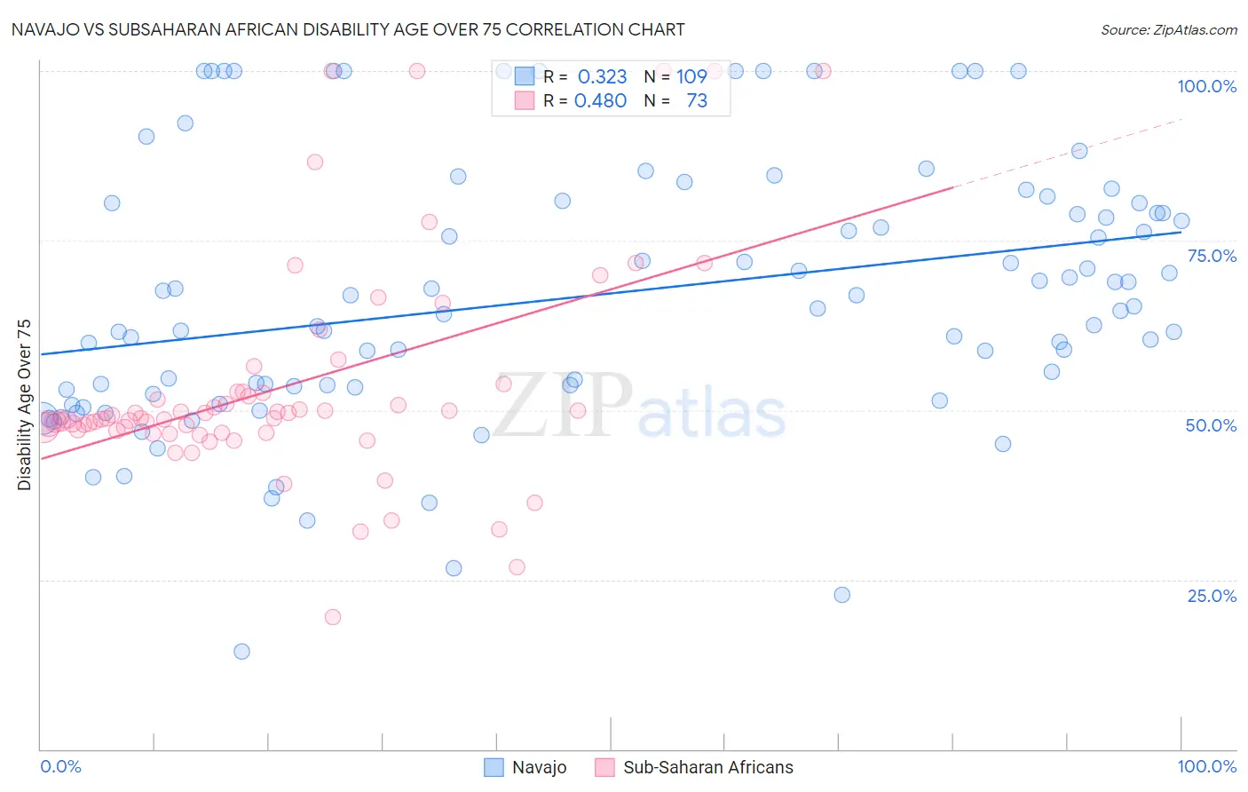 Navajo vs Subsaharan African Disability Age Over 75