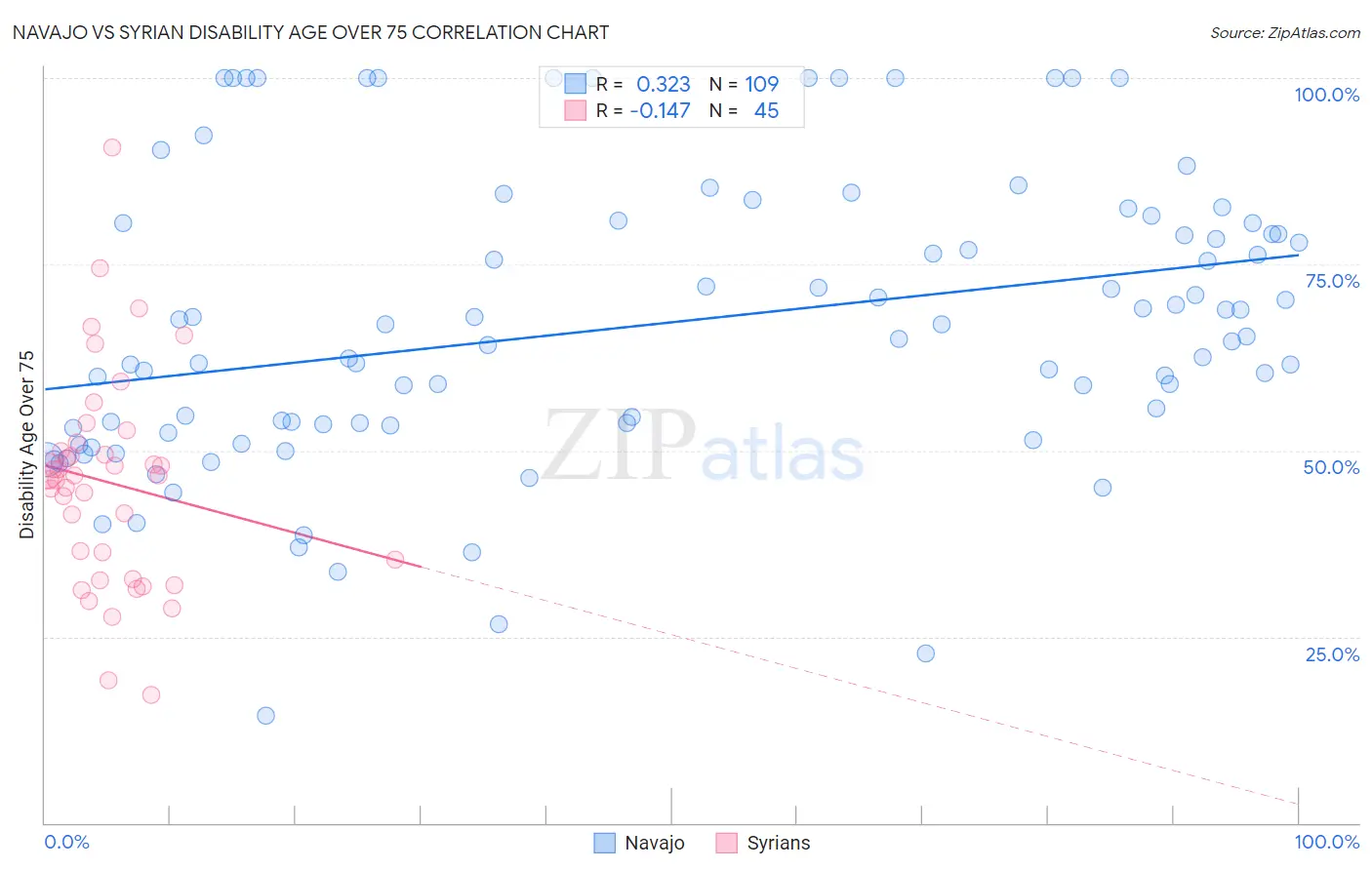 Navajo vs Syrian Disability Age Over 75