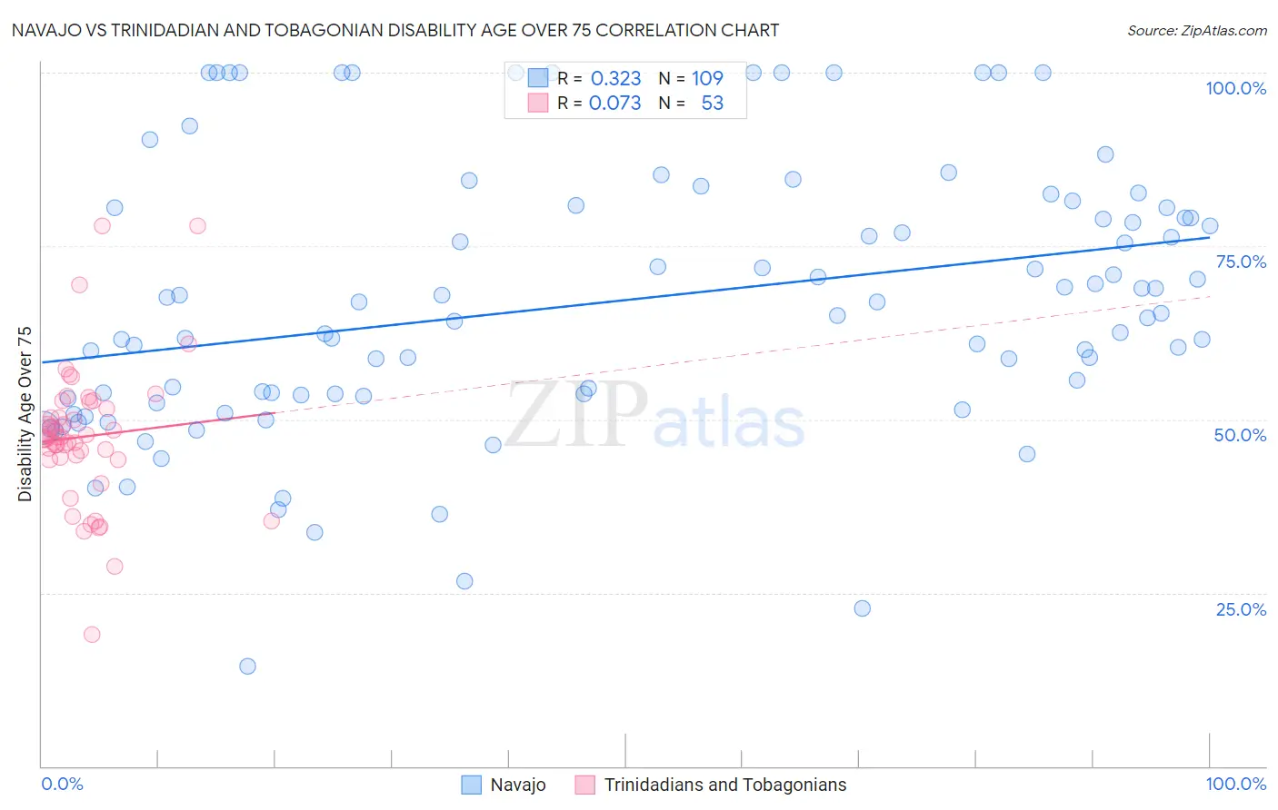 Navajo vs Trinidadian and Tobagonian Disability Age Over 75