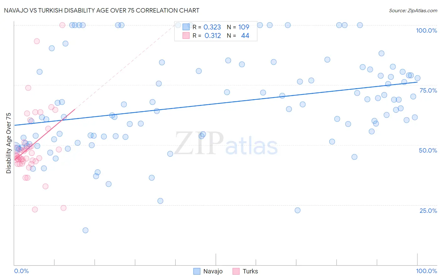 Navajo vs Turkish Disability Age Over 75
