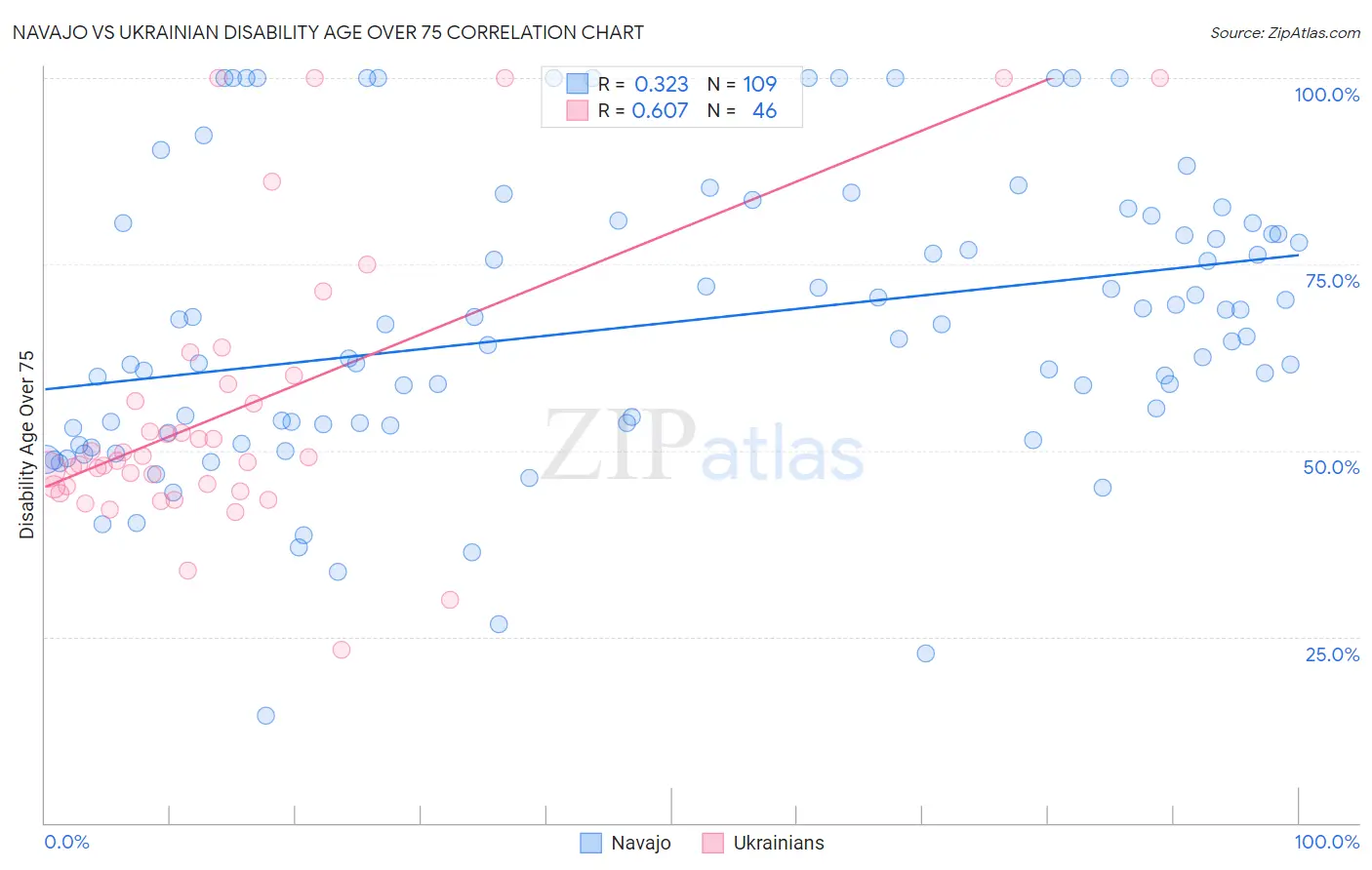 Navajo vs Ukrainian Disability Age Over 75