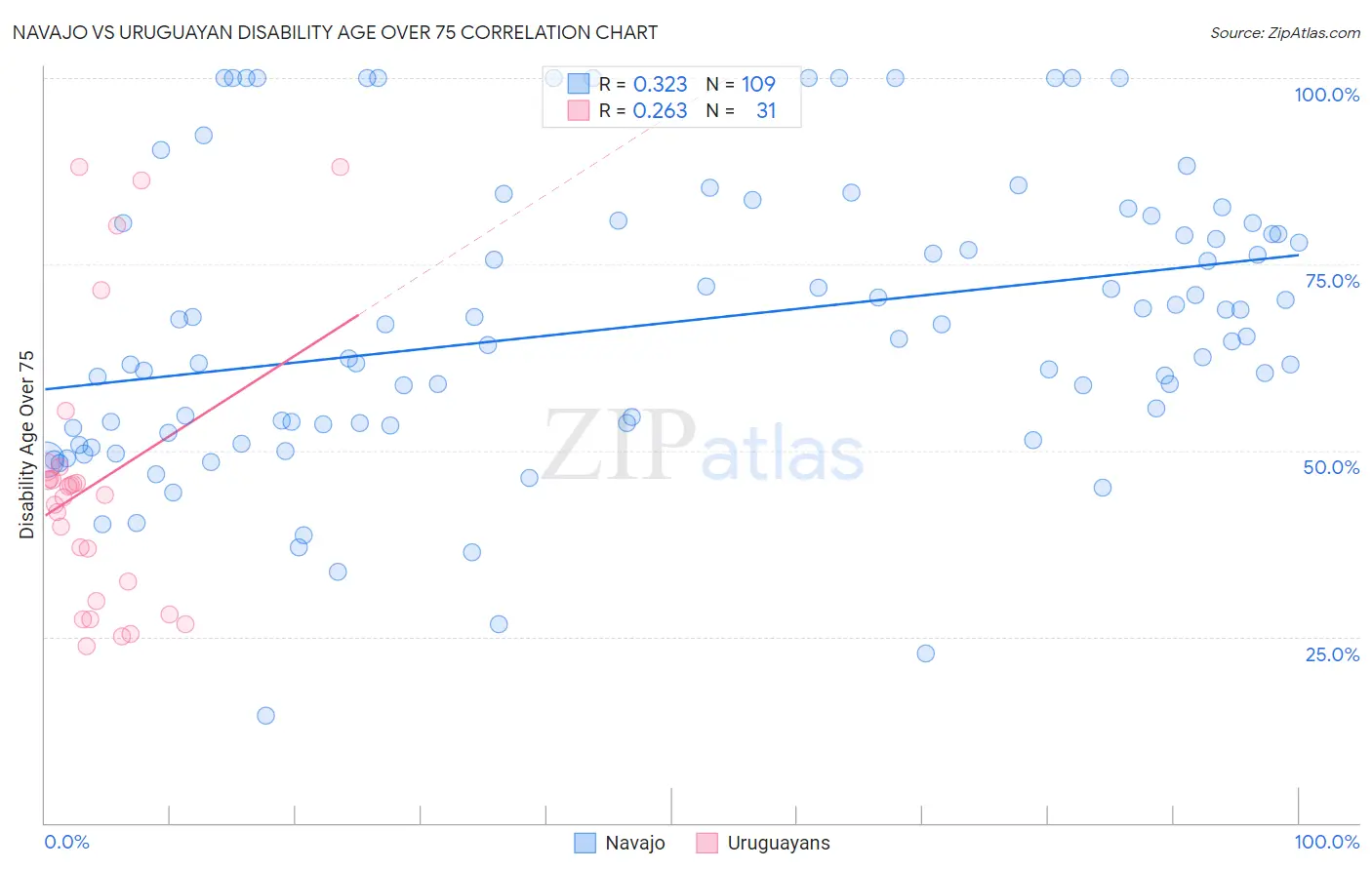 Navajo vs Uruguayan Disability Age Over 75