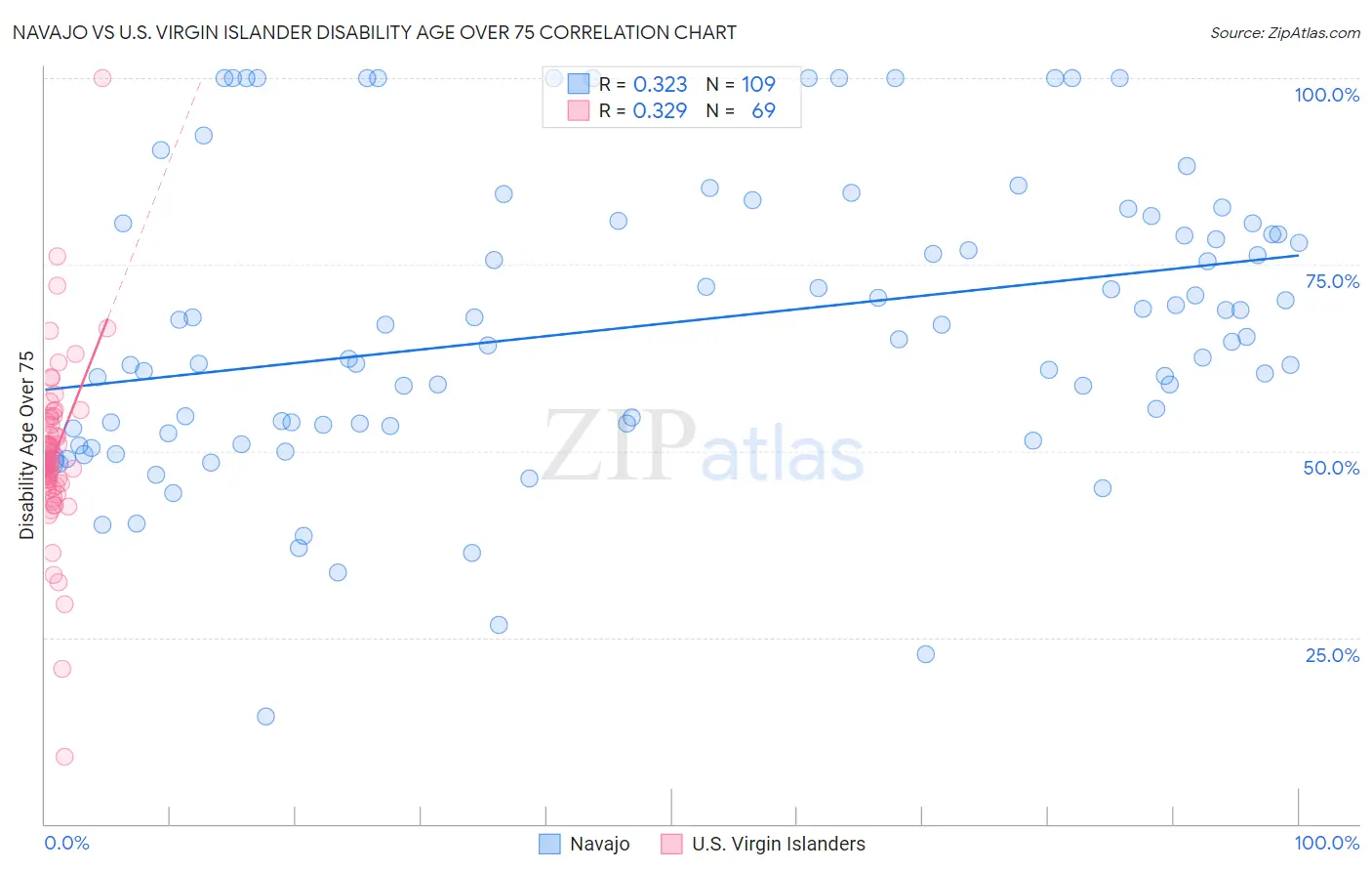 Navajo vs U.S. Virgin Islander Disability Age Over 75