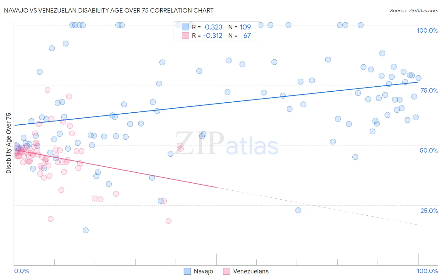 Navajo vs Venezuelan Disability Age Over 75