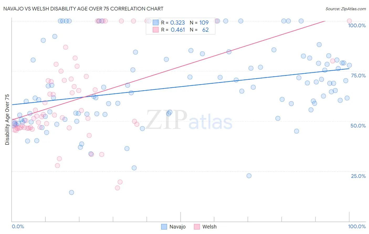 Navajo vs Welsh Disability Age Over 75