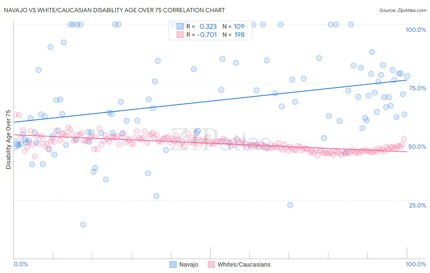 Navajo vs White/Caucasian Disability Age Over 75