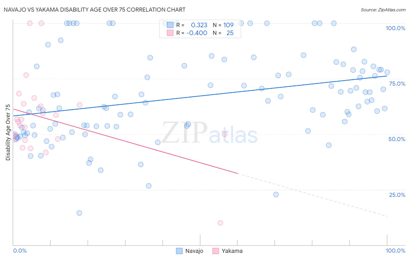 Navajo vs Yakama Disability Age Over 75