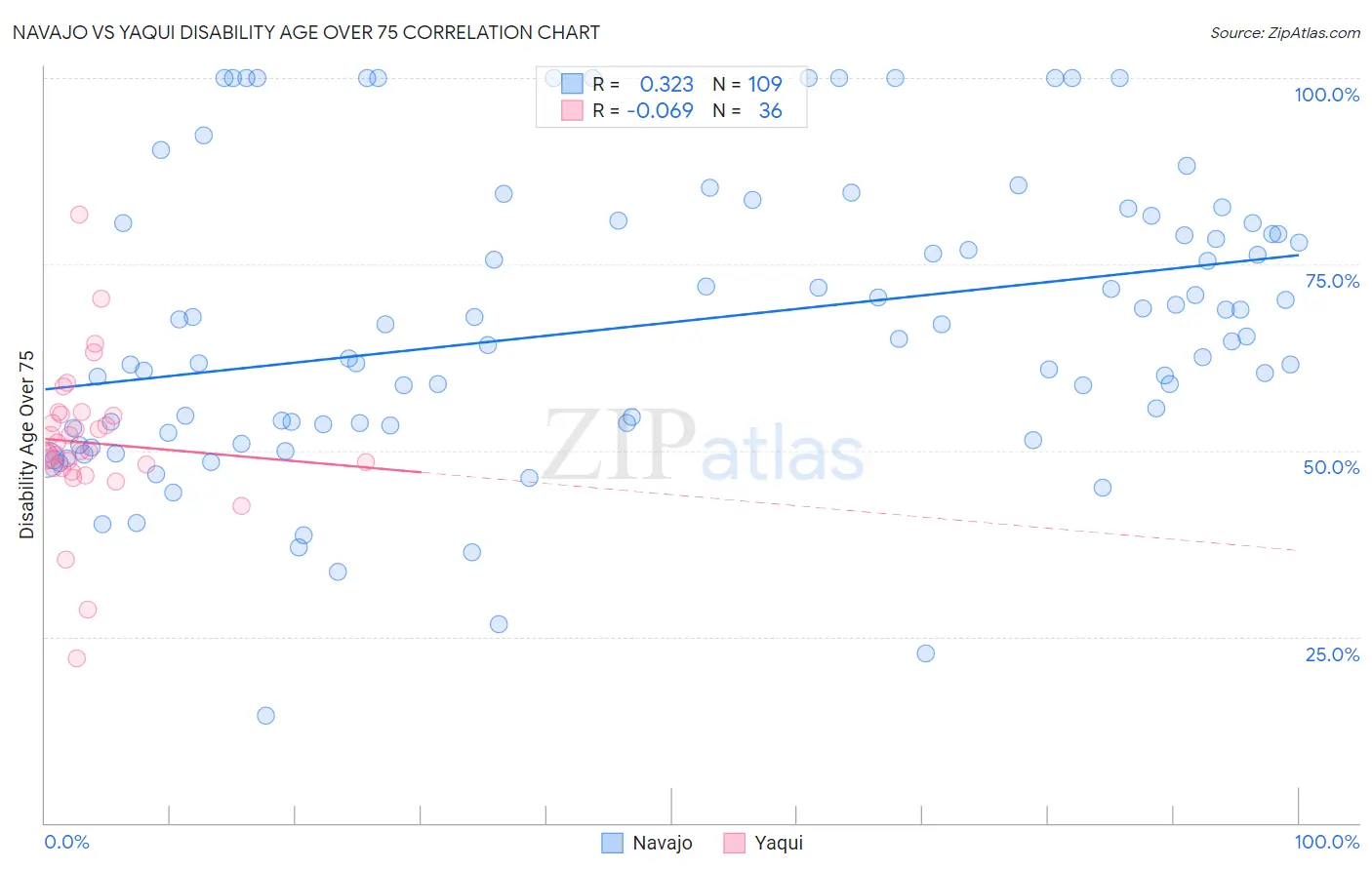 Navajo vs Yaqui Disability Age Over 75