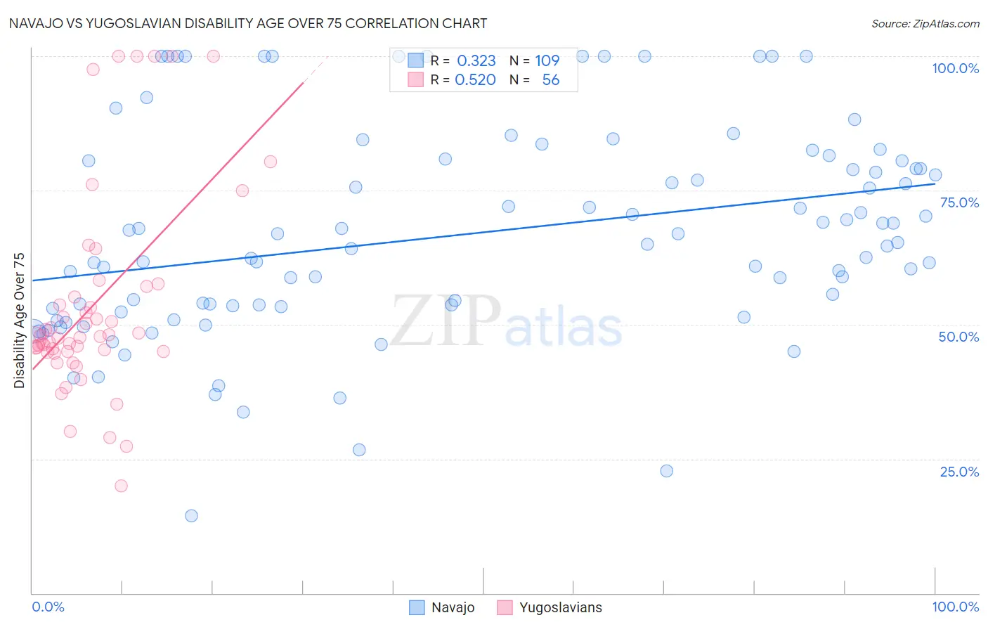 Navajo vs Yugoslavian Disability Age Over 75