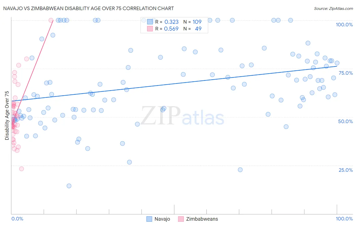 Navajo vs Zimbabwean Disability Age Over 75