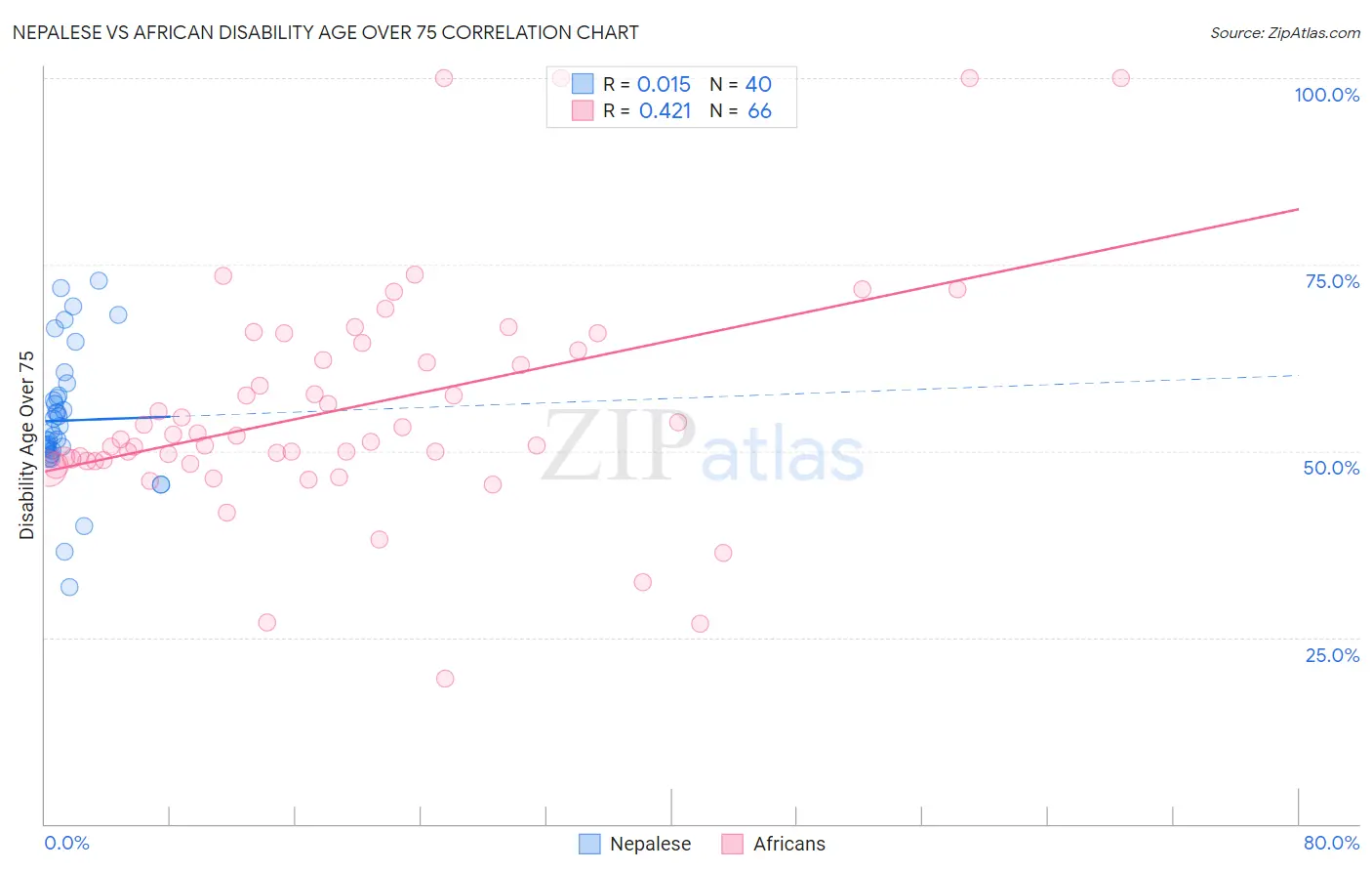 Nepalese vs African Disability Age Over 75