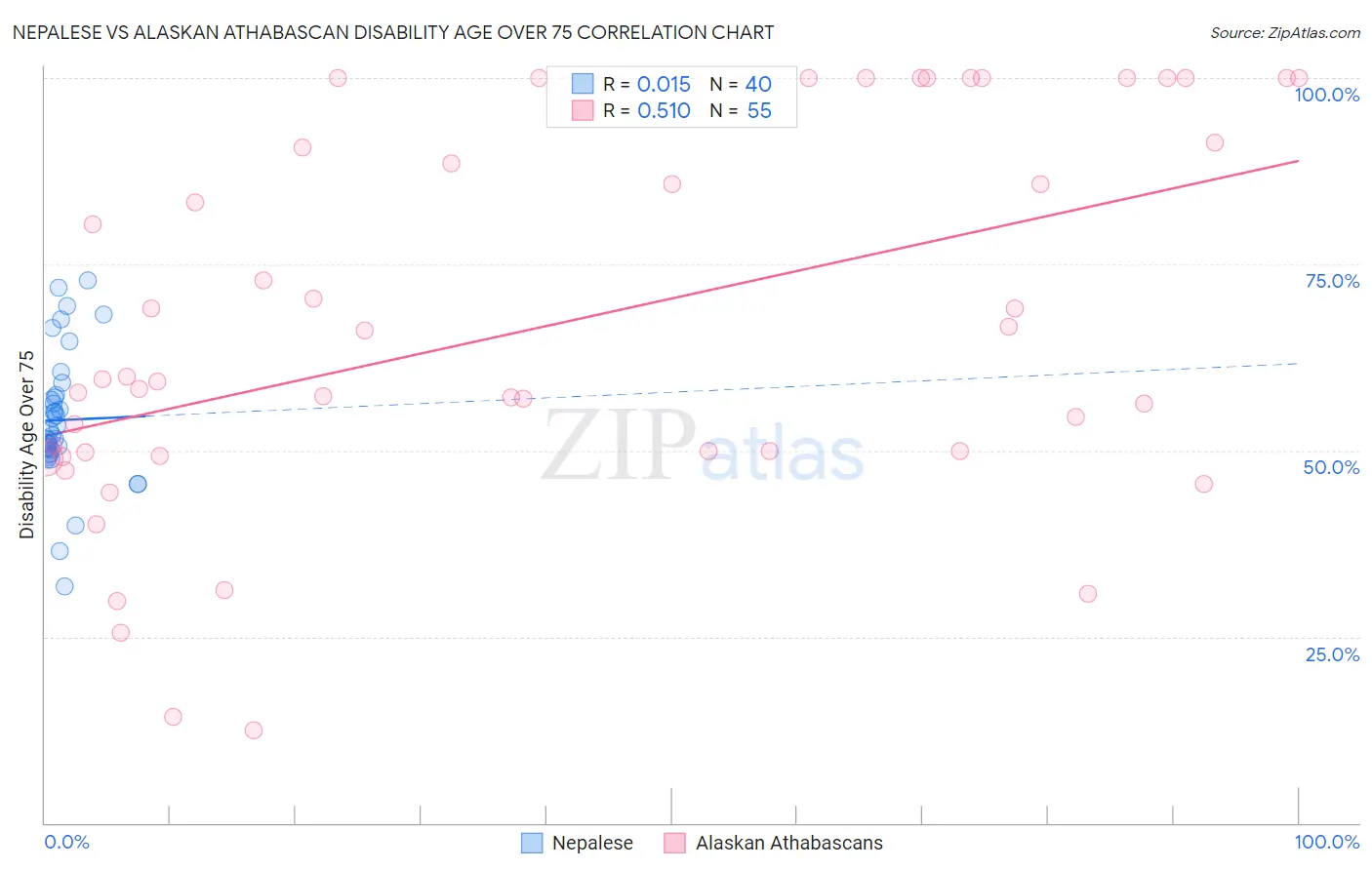 Nepalese vs Alaskan Athabascan Disability Age Over 75