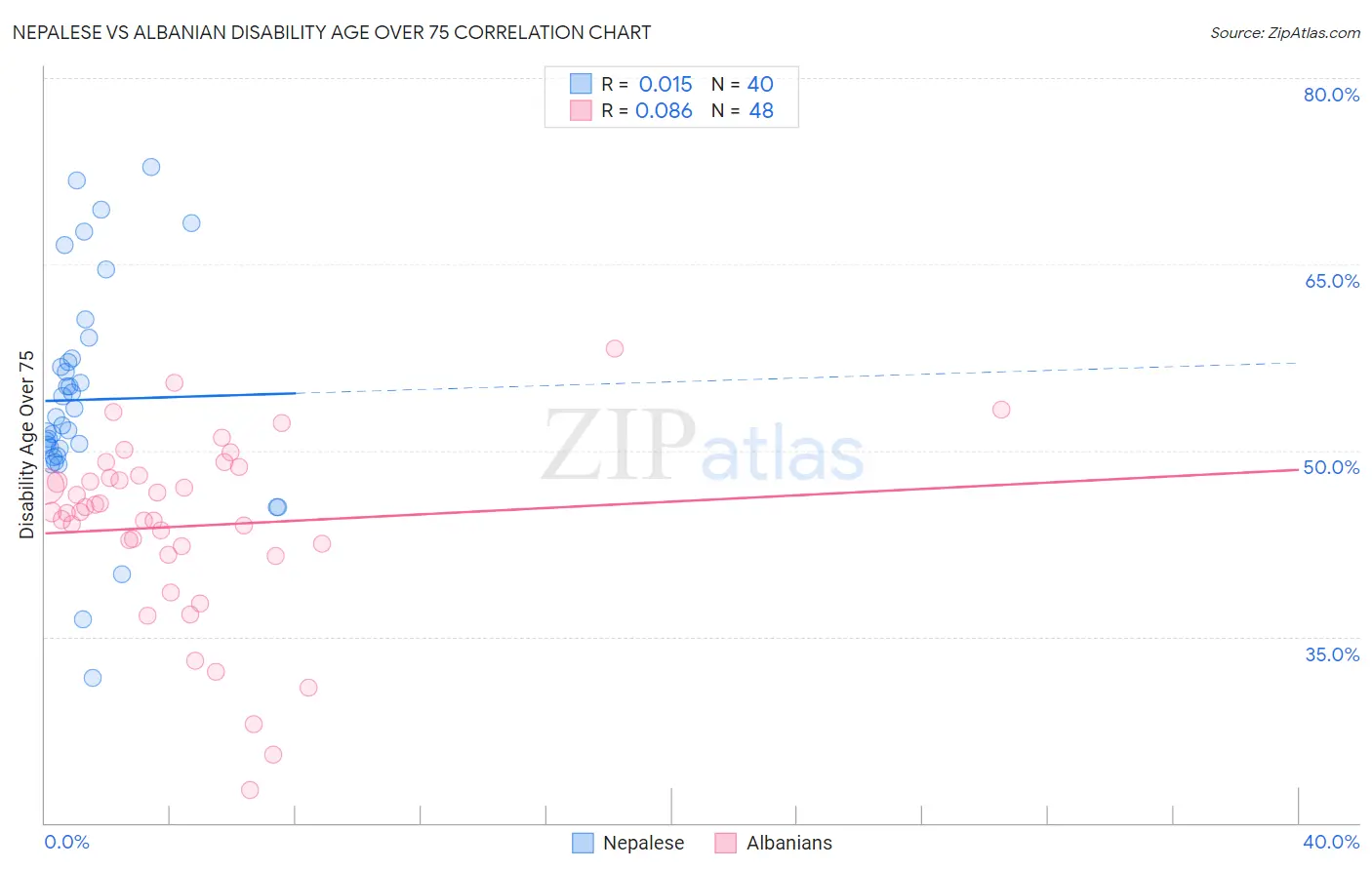 Nepalese vs Albanian Disability Age Over 75