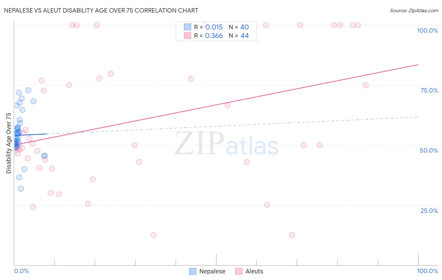 Nepalese vs Aleut Disability Age Over 75