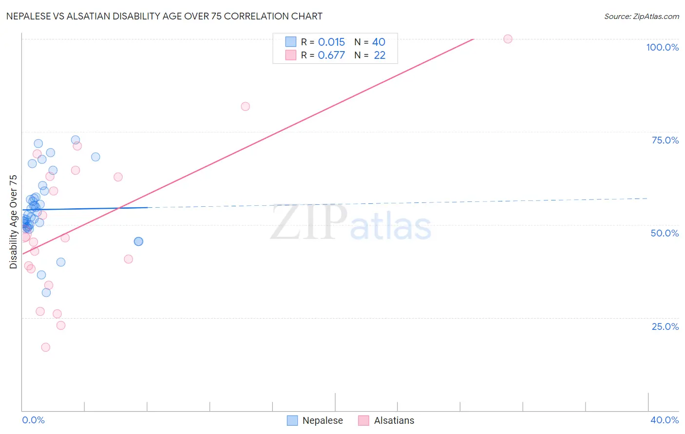 Nepalese vs Alsatian Disability Age Over 75