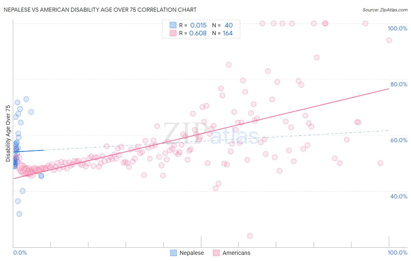 Nepalese vs American Disability Age Over 75