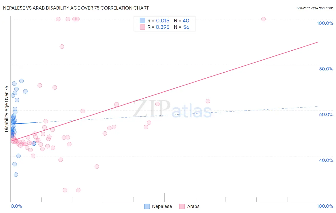 Nepalese vs Arab Disability Age Over 75
