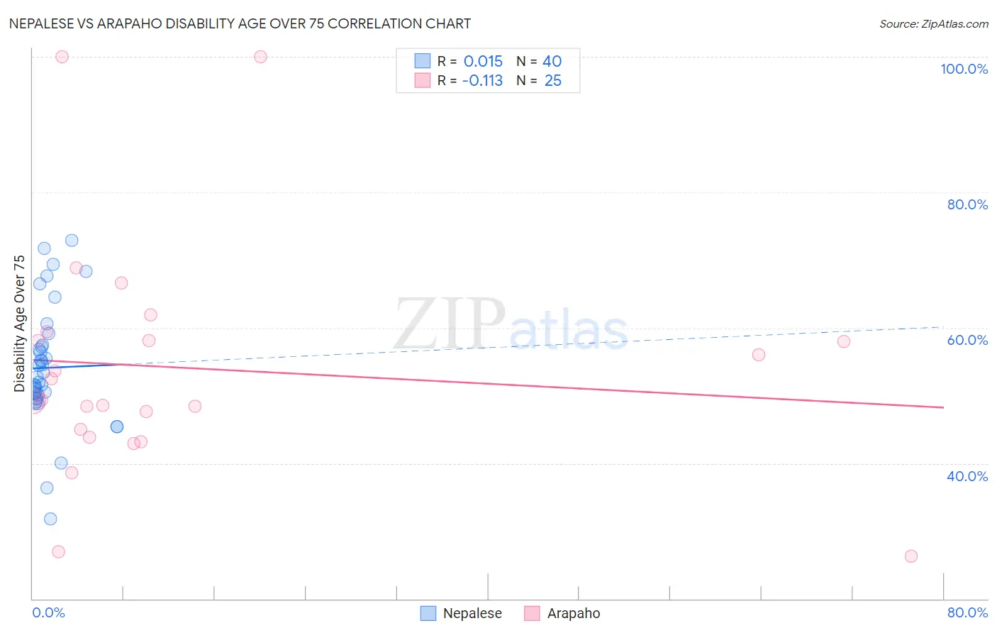 Nepalese vs Arapaho Disability Age Over 75