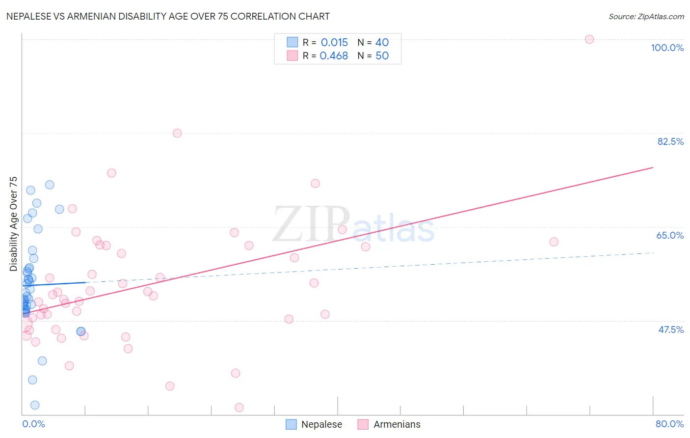 Nepalese vs Armenian Disability Age Over 75