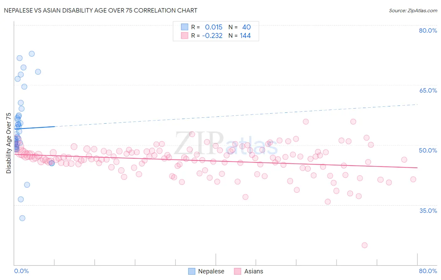 Nepalese vs Asian Disability Age Over 75