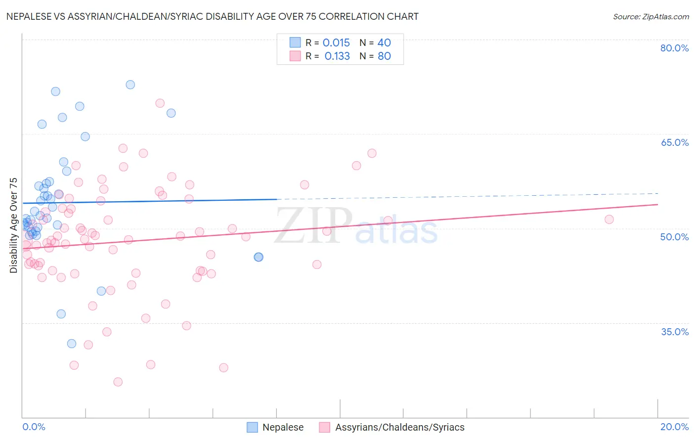 Nepalese vs Assyrian/Chaldean/Syriac Disability Age Over 75