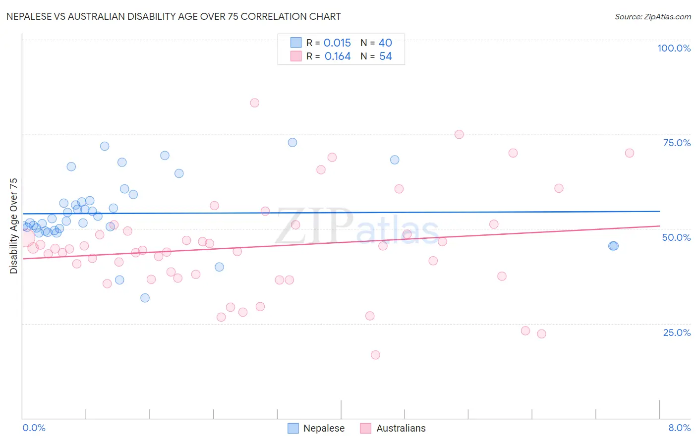 Nepalese vs Australian Disability Age Over 75