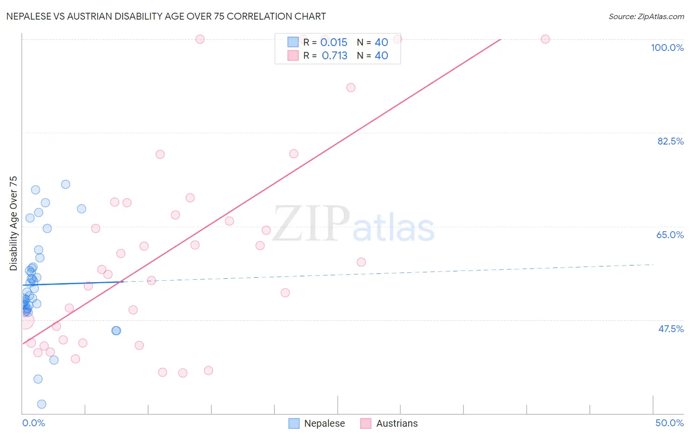 Nepalese vs Austrian Disability Age Over 75