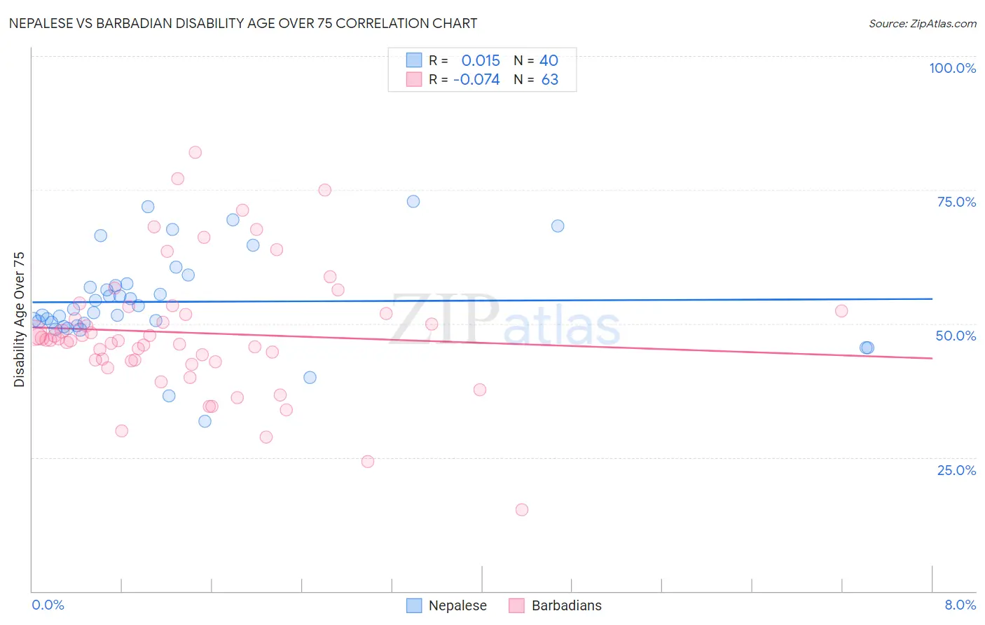 Nepalese vs Barbadian Disability Age Over 75
