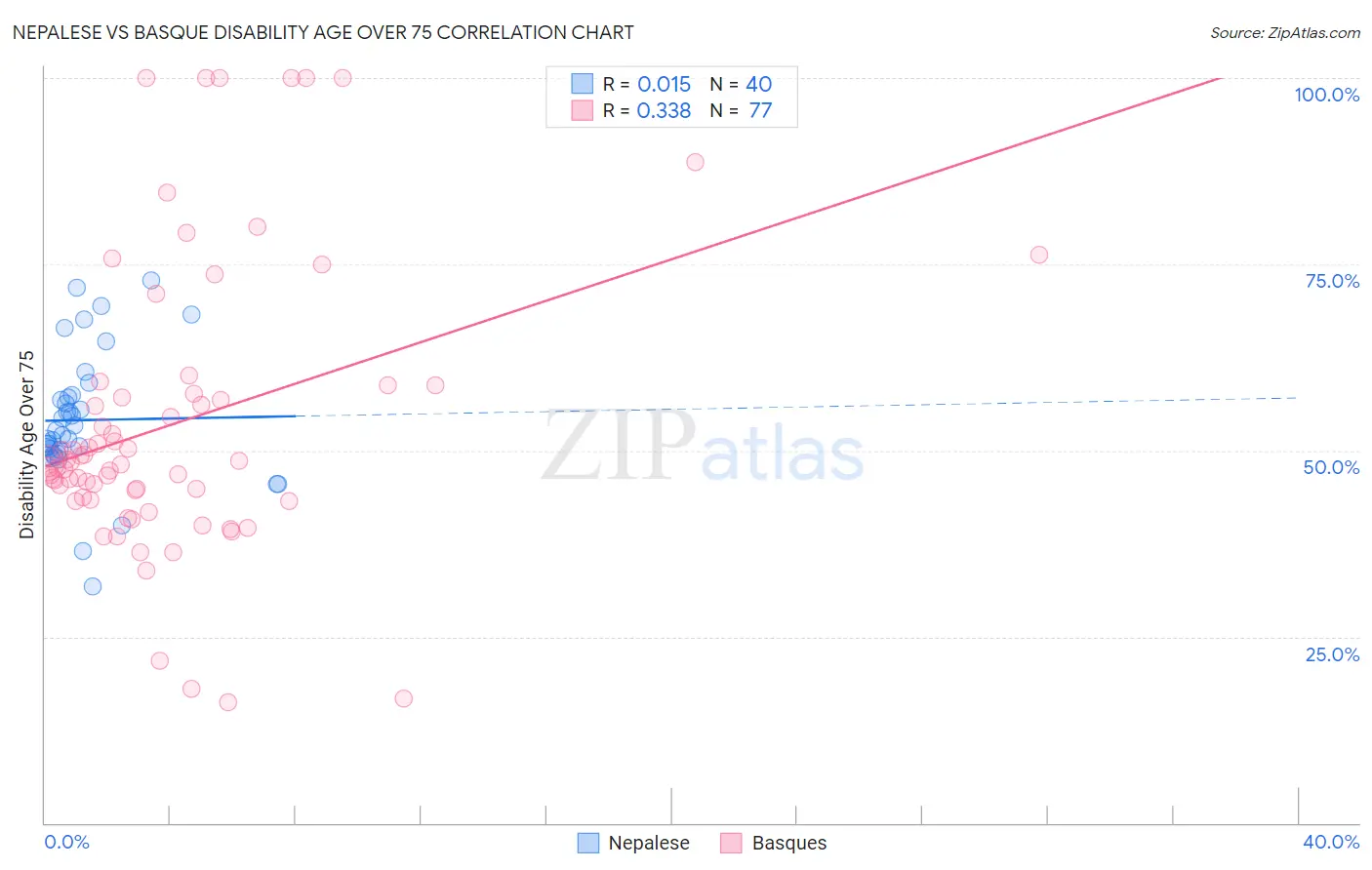 Nepalese vs Basque Disability Age Over 75